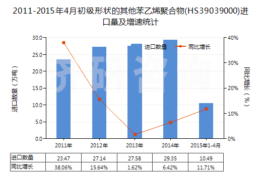 2011-2015年4月初級形狀的其他苯乙烯聚合物(HS39039000)進(jìn)口量及增速統(tǒng)計 2011-2015年4月初級形狀的其他苯乙烯聚合物(HS39039000)進(jìn)口量及增速統(tǒng)計